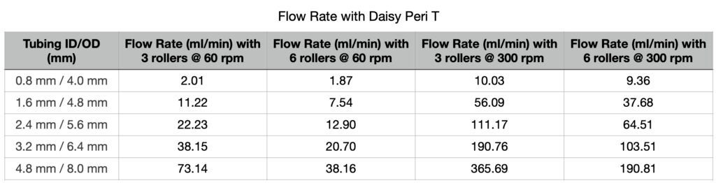 Daisy Peri T flow rates