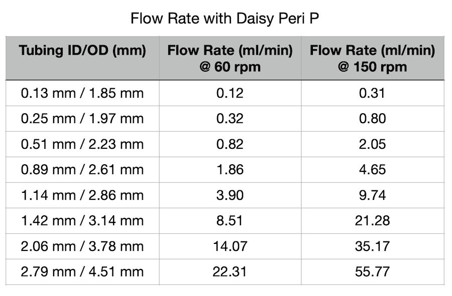 Daisy Peri P flow rates